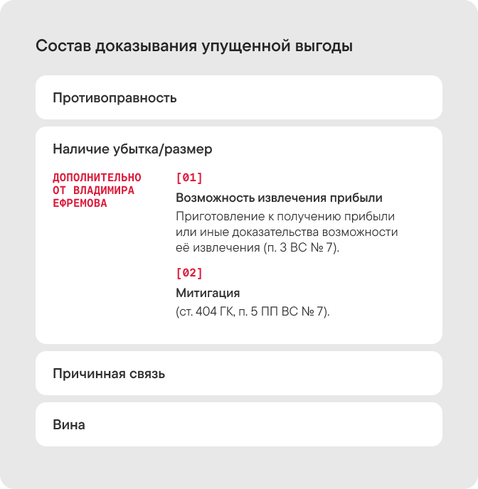 Схематичное изображение состава доказывания